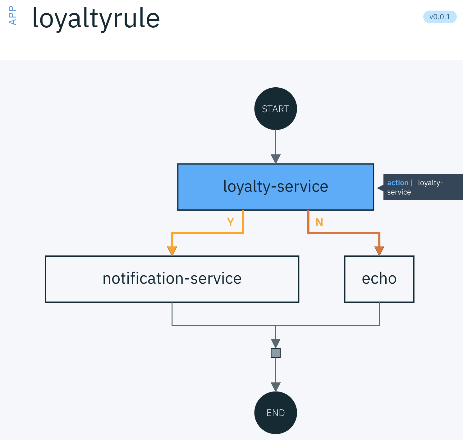 Service composition